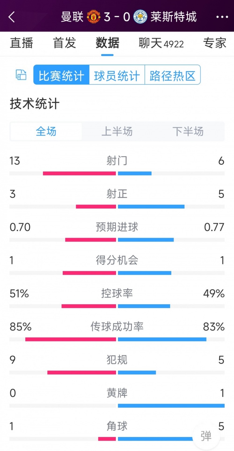 紅魔3射正進3球！曼聯(lián)3-0萊斯特城全場數(shù)據(jù)：射門13-6，射正3-5