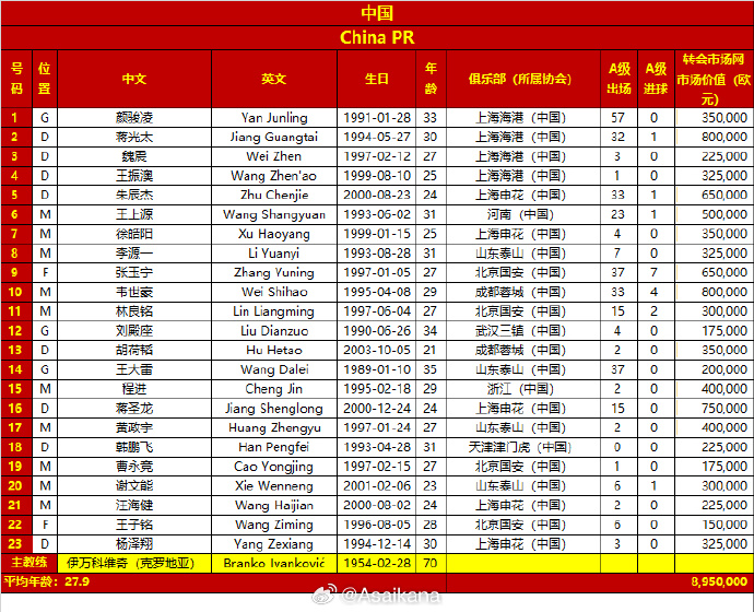 差超32倍！國足vs日本23人身價對比：國足895萬歐，日本2.86億歐