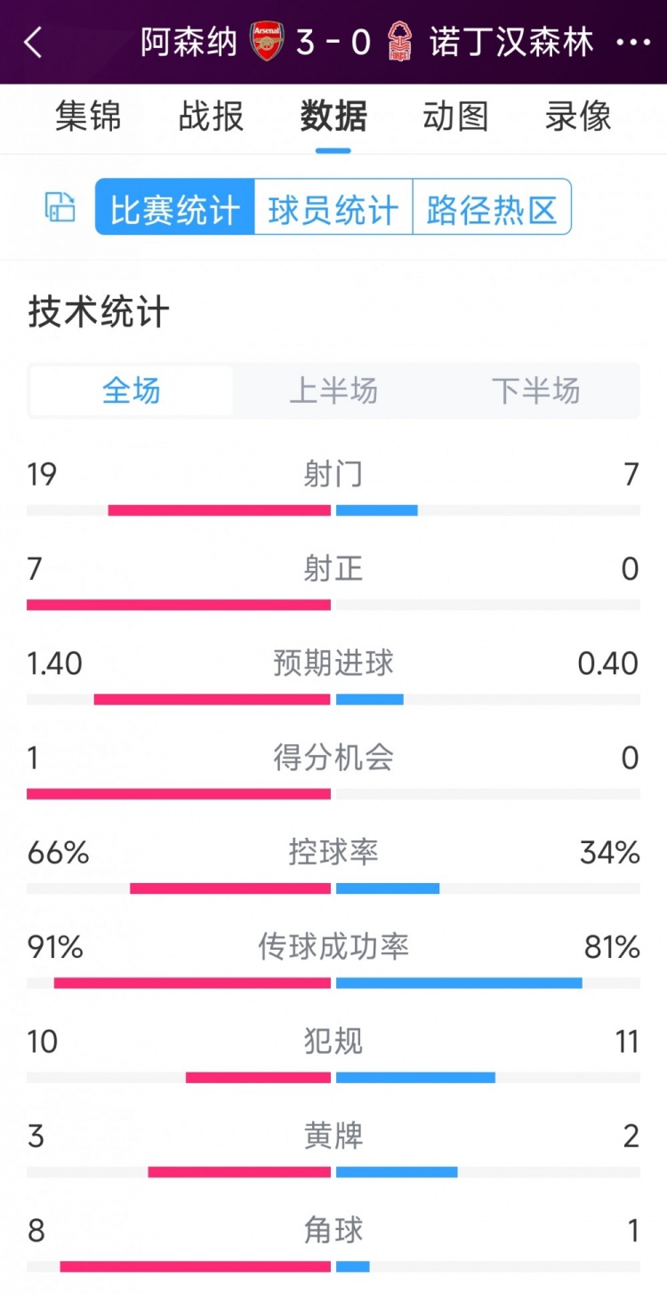 完勝！阿森納3-0諾丁漢森林全場數(shù)據(jù)：射門19-7，射正7-0