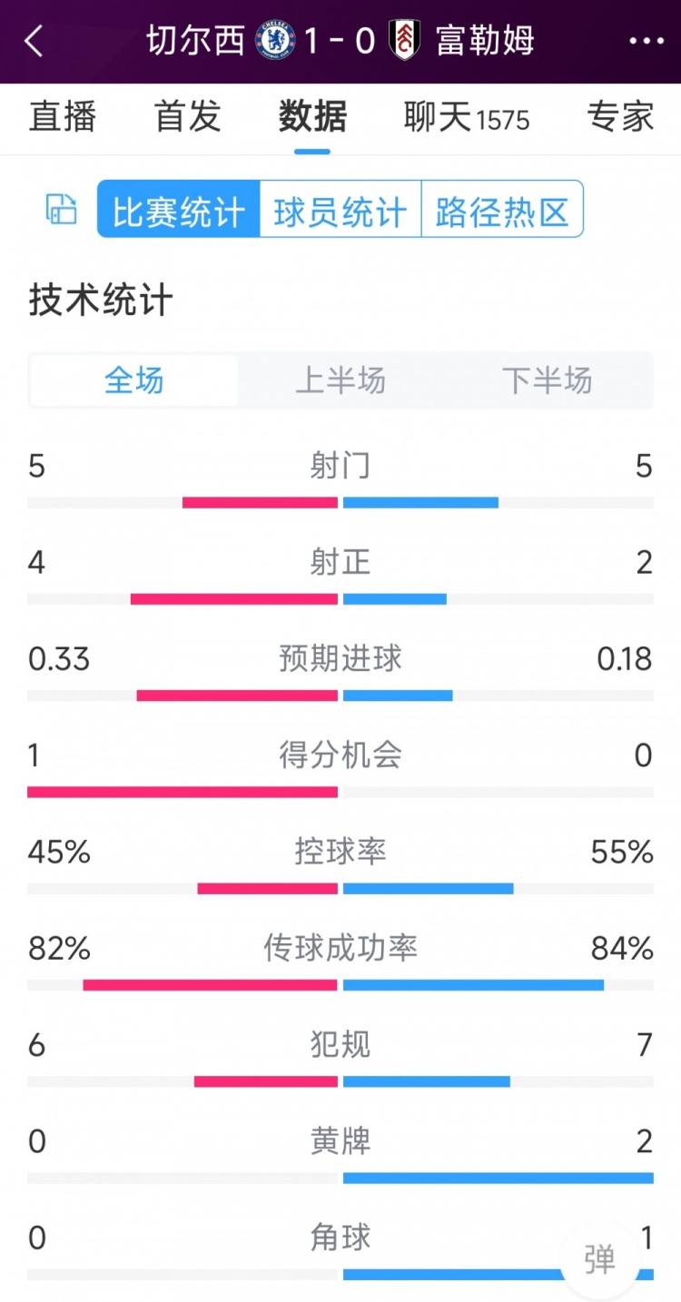 切爾西vs富勒姆半場數(shù)據(jù)：射門5-5，射正4-2，得分機會1-0
